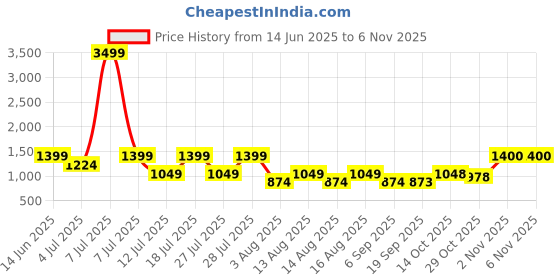 myntra.com DENNISON Muslin Double Gauge Relaxed Fit Shirt dennison Price History Graph from 14 Jun 2025 to 2 Nov 2025
