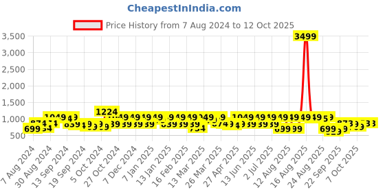 myntra.com DENNISON Navy Blue 4-way lycra trouser dennison Price History Graph from 7 Aug 2024 to 11 Oct 2025