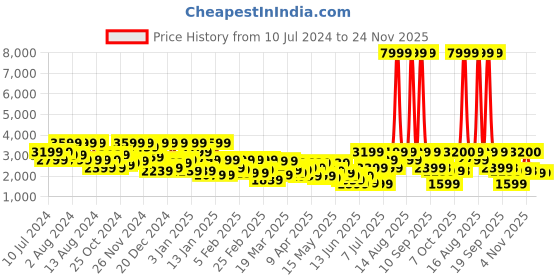 myntra.com DENNISON Notch Lapel Collar Single-Breasted Blazer dennison Price History Graph from 10 Jul 2024 to 24 Nov 2025