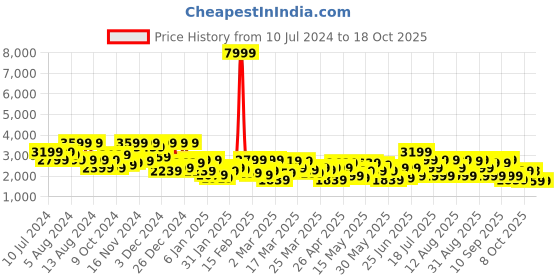 myntra.com DENNISON Notch Lapel Collar Single-Breasted Blazer dennison Price History Graph from 10 Jul 2024 to 18 Oct 2025
