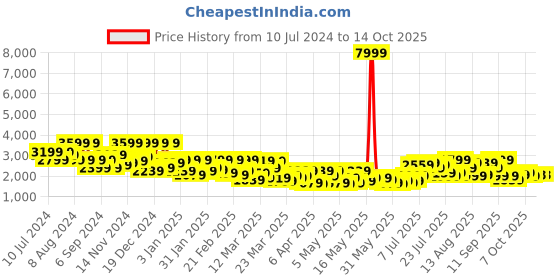 myntra.com DENNISON Notch Lapel Collar Single-Breasted Blazer dennison Price History Graph from 10 Jul 2024 to 14 Oct 2025