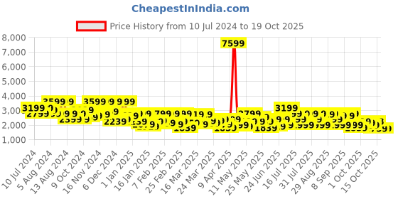 myntra.com DENNISON Notched Lapel Collar Single Breasted Blazer dennison Price History Graph from 10 Jul 2024 to 17 Oct 2025