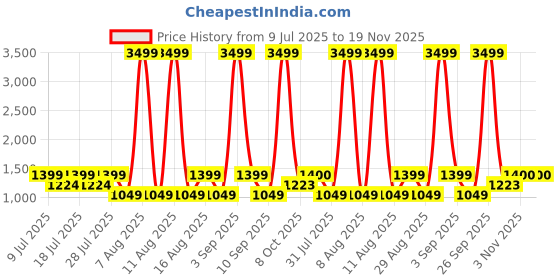 myntra.com DENNISON office wear Men Relaxed Easy Wash Pleated Formal Trousers dennison Price History Graph from 9 Jul 2025 to 19 Nov 2025