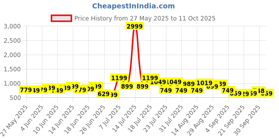 myntra.com DENNISON Oversized Checked Cuban Collar Shirt dennison Price History Graph from 27 May 2025 to 11 Oct 2025