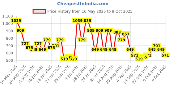 myntra.com DENNISON Oversized Checked Cuban Collar Shirt dennison Price History Graph from 16 May 2025 to 9 Oct 2025