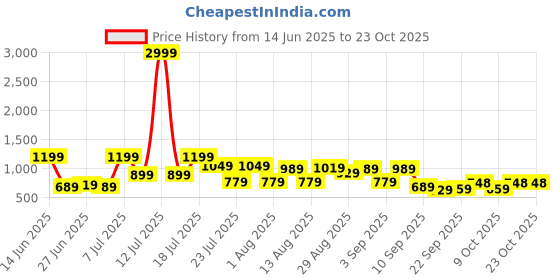 myntra.com dennison Oversized Checkered Shirt dennison Price History Graph from 14 Jun 2025 to 23 Oct 2025