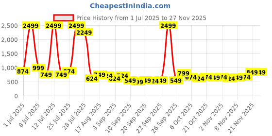 myntra.com dennison Oversized Checks Casual Shirt dennison Price History Graph from 1 Jul 2025 to 27 Nov 2025
