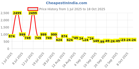 myntra.com dennison Oversized Checks Shirt dennison Price History Graph from 1 Jul 2025 to 18 Oct 2025