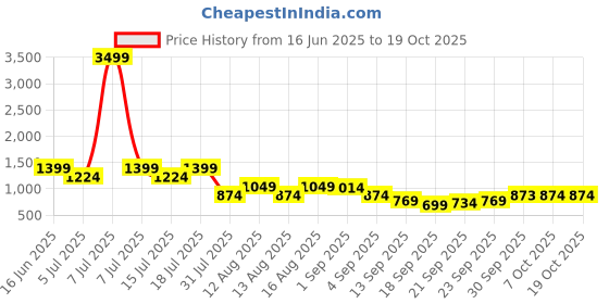 myntra.com dennison Oversized Drop-Shoulder Schiffli Shirt dennison Price History Graph from 16 Jun 2025 to 18 Oct 2025