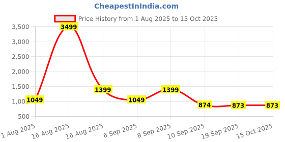 myntra.com dennison Oversized Placement Printed Shirt dennison Price History Graph from 1 Aug 2025 to 15 Oct 2025