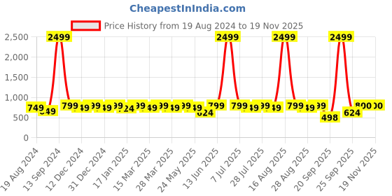 myntra.com DENNISON Peach-Coloured Off-Shoulder Crepe Dress dennison Price History Graph from 19 Aug 2024 to 17 Nov 2025