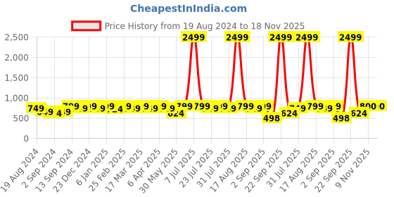 myntra.com DENNISON Peach-Coloured Off-Shoulder Crepe Fit & Flared Smocked Dress dennison Price History Graph from 19 Aug 2024 to 17 Nov 2025