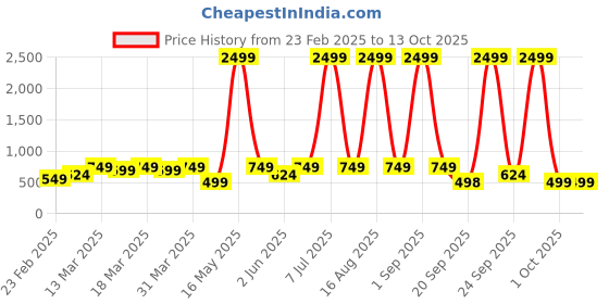 myntra.com DENNISON Pink Crepe Maxi Midi Dress dennison Price History Graph from 23 Feb 2025 to 13 Oct 2025