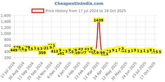 myntra.com DENNISON Polka Dot Printed High Neck Crepe Top dennison Price History Graph from 17 Jul 2024 to 17 Oct 2025