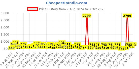myntra.com DENNISON Popcorn Textured Oversized Shirt dennison Price History Graph from 7 Aug 2024 to 9 Oct 2025