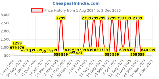 myntra.com DENNISON Print Puff Sleeves Georgette Sheath Dress dennison Price History Graph from 1 Aug 2024 to 1 Dec 2025