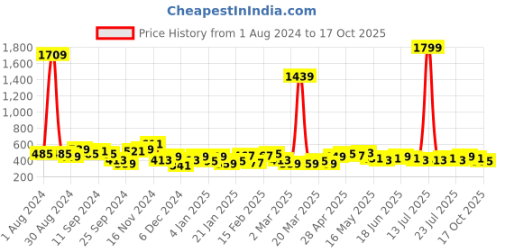 myntra.com DENNISON Puff Sleeve Crepe Blouson Crop Top dennison Price History Graph from 1 Aug 2024 to 17 Oct 2025