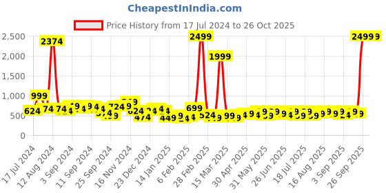 myntra.com DENNISON Puff Sleeve Crepe Empire Dress dennison Price History Graph from 17 Jul 2024 to 26 Oct 2025