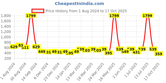 myntra.com DENNISON Puff Sleeve Crepe Regular Top dennison Price History Graph from 1 Aug 2024 to 17 Oct 2025
