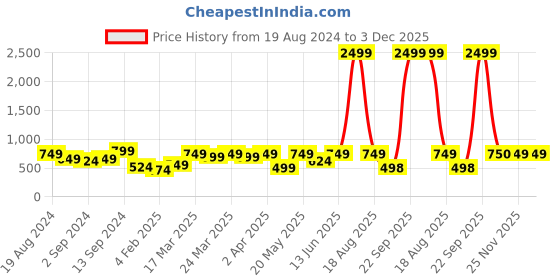 myntra.com DENNISON Red & White Floral Crepe A-Line Dress dennison Price History Graph from 19 Aug 2024 to 3 Dec 2025