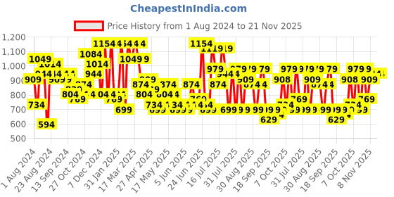 myntra.com DENNISON Regular Fit Spread Collar Full Sleeves Cotton Smart Shirt dennison Price History Graph from 1 Aug 2024 to 20 Nov 2025