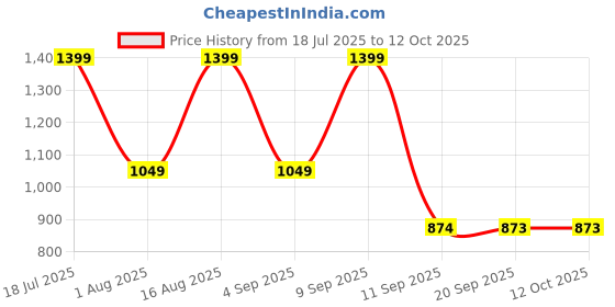 myntra.com DENNISON Relaxed Fit Abstract Printed Drop-Shoulder Sleeves Oversized Shirt dennison Price History Graph from 18 Jul 2025 to 12 Oct 2025
