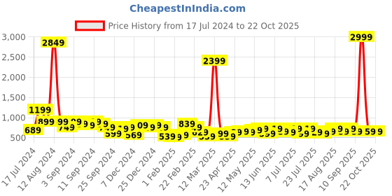 myntra.com DENNISON Round Neck Sheath Mini Dress dennison Price History Graph from 17 Jul 2024 to 22 Oct 2025