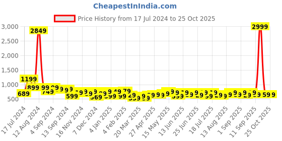 myntra.com DENNISON Round Neck Sheath Mini Dress dennison Price History Graph from 17 Jul 2024 to 22 Oct 2025