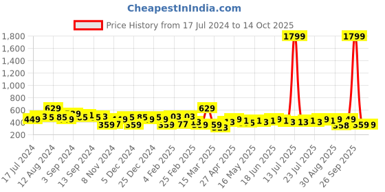myntra.com DENNISON Ruffles Regular Top dennison Price History Graph from 17 Jul 2024 to 13 Oct 2025