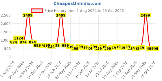 myntra.com DENNISON Rust Crepe Fit & Flare Smocked Dress dennison Price History Graph from 1 Aug 2024 to 25 Oct 2025