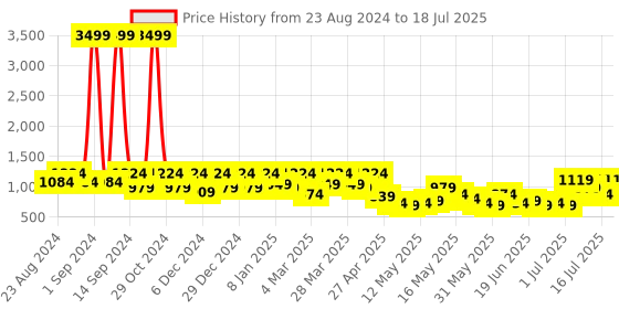 myntra.com DENNISON Self Design Embroidered Smart Casual Shirt dennison Price History Graph from 23 Aug 2024 to 16 Jul 2025