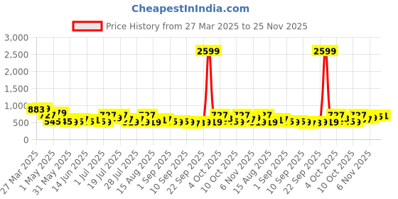 myntra.com DENNISON Self Design Oversized Casual Shirt dennison Price History Graph from 27 Mar 2025 to 25 Nov 2025
