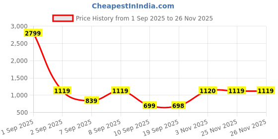 myntra.com DENNISON Self Design Oversized Casual Shirt dennison Price History Graph from 1 Sep 2025 to 25 Nov 2025