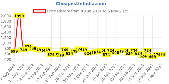 myntra.com DENNISON Self Design Spread Collar Smart Oversized Cotton Smart Casual Shirt dennison Price History Graph from 8 Aug 2024 to 5 Nov 2025