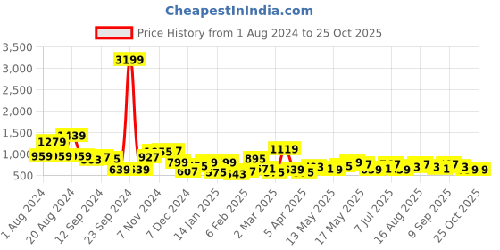 myntra.com DENNISON Shirt Collar Shirt Dress dennison Price History Graph from 1 Aug 2024 to 24 Oct 2025