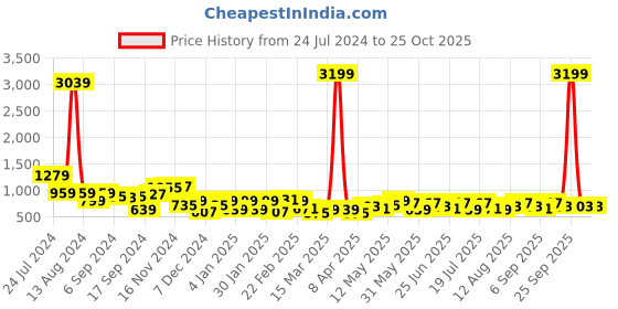 myntra.com DENNISON Shirt Collar Shirt Dress dennison Price History Graph from 24 Jul 2024 to 24 Oct 2025