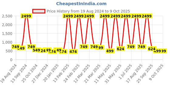 myntra.com DENNISON Shoulder Straps Basic Jumpsuit dennison Price History Graph from 19 Aug 2024 to 9 Oct 2025