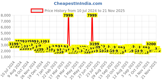 myntra.com DENNISON Single Breasted Notched Lapel Blazer dennison Price History Graph from 10 Jul 2024 to 21 Nov 2025