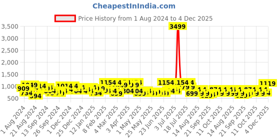 myntra.com DENNISON Smart Abstract Printed Spread Collar Cotton Casual Shirt dennison Price History Graph from 1 Aug 2024 to 4 Dec 2025