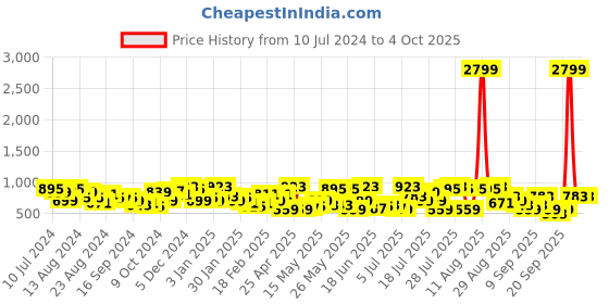 myntra.com DENNISON  Smart Block Printed Casual Shirt dennison Price History Graph from 10 Jul 2024 to 4 Oct 2025