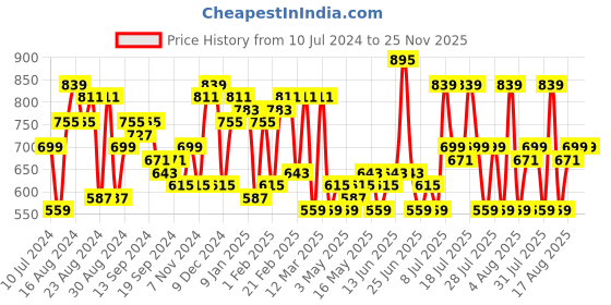 myntra.com DENNISON Smart Block Printed Casual Shirt dennison Price History Graph from 10 Jul 2024 to 24 Nov 2025