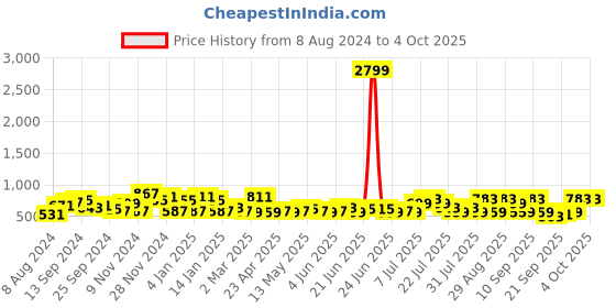 myntra.com DENNISON Smart Block Printed Casual Shirt dennison Price History Graph from 8 Aug 2024 to 2 Oct 2025