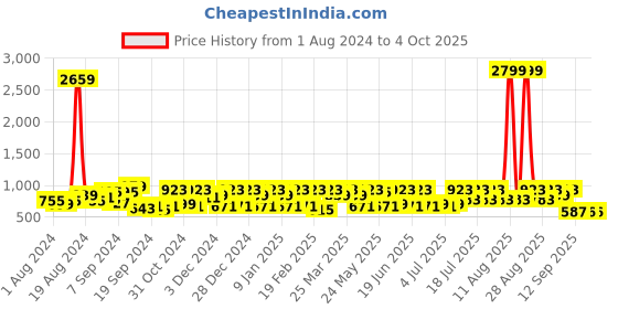 myntra.com DENNISON Smart Block Printed Casual Shirt dennison Price History Graph from 1 Aug 2024 to 4 Oct 2025