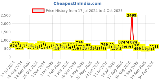 myntra.com DENNISON Smart Block Printed Casual Shirt dennison Price History Graph from 17 Jul 2024 to 4 Oct 2025