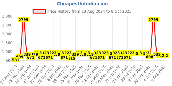 myntra.com DENNISON Smart Block Printed Casual Shirt dennison Price History Graph from 23 Aug 2024 to 8 Oct 2025