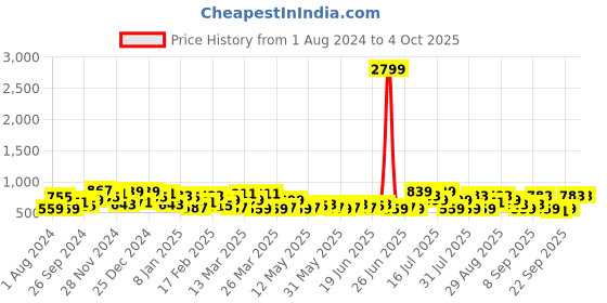 myntra.com DENNISON  Smart Block Printed Casual Shirt dennison Price History Graph from 1 Aug 2024 to 4 Oct 2025