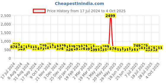 myntra.com DENNISON Smart Block Printed Casual Shirt dennison Price History Graph from 17 Jul 2024 to 4 Oct 2025