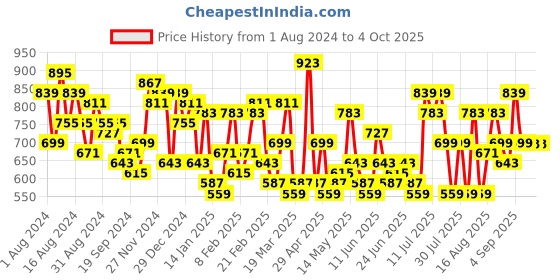 myntra.com DENNISON  Smart Block Printed Casual Shirt dennison Price History Graph from 1 Aug 2024 to 4 Oct 2025