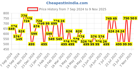 myntra.com DENNISON Smart Block Printed Casual Shirt dennison Price History Graph from 7 Sep 2024 to 9 Nov 2025
