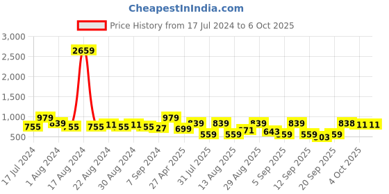 myntra.com DENNISON  Smart Block Printed Casual Shirt dennison Price History Graph from 17 Jul 2024 to 4 Oct 2025
